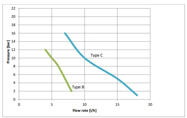 ACQUA DOS Dosing Pump Performance Curves