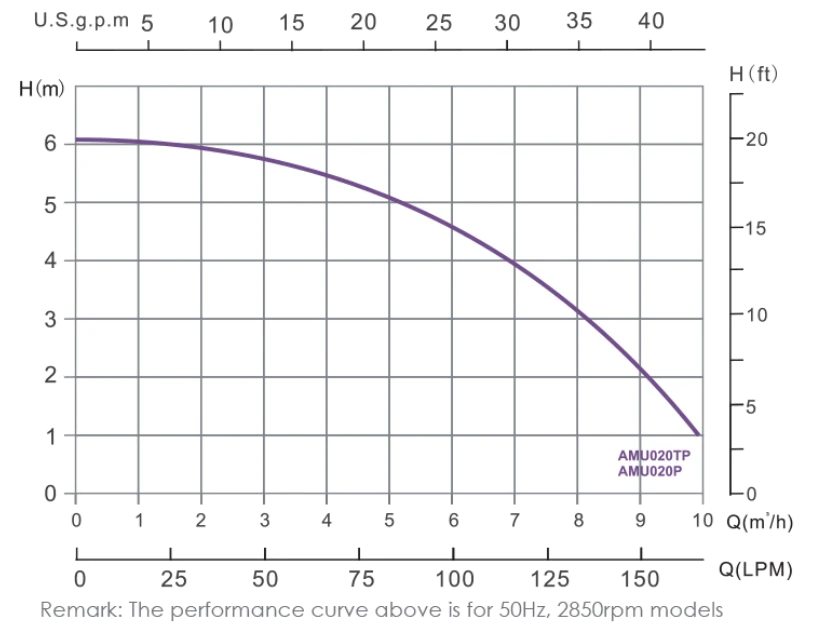 กราฟแสดงประสิทธิภาพ Performance Curve ปั๊มน้ำ Emaux AQUA-MINI