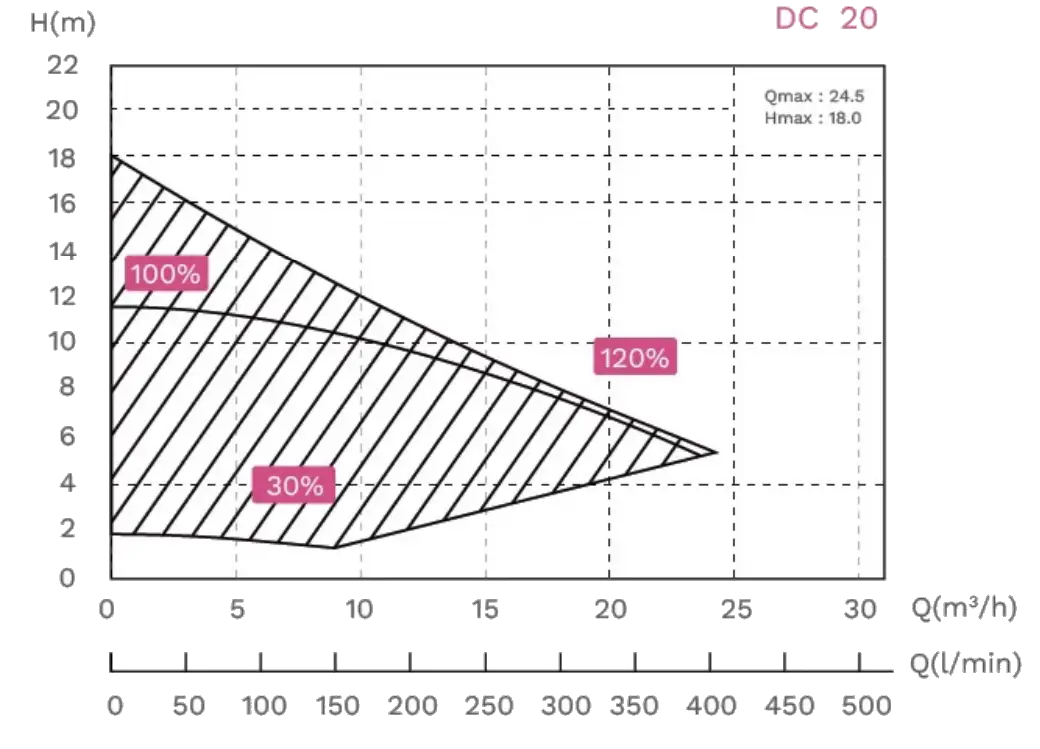 Performance Curve DC 20