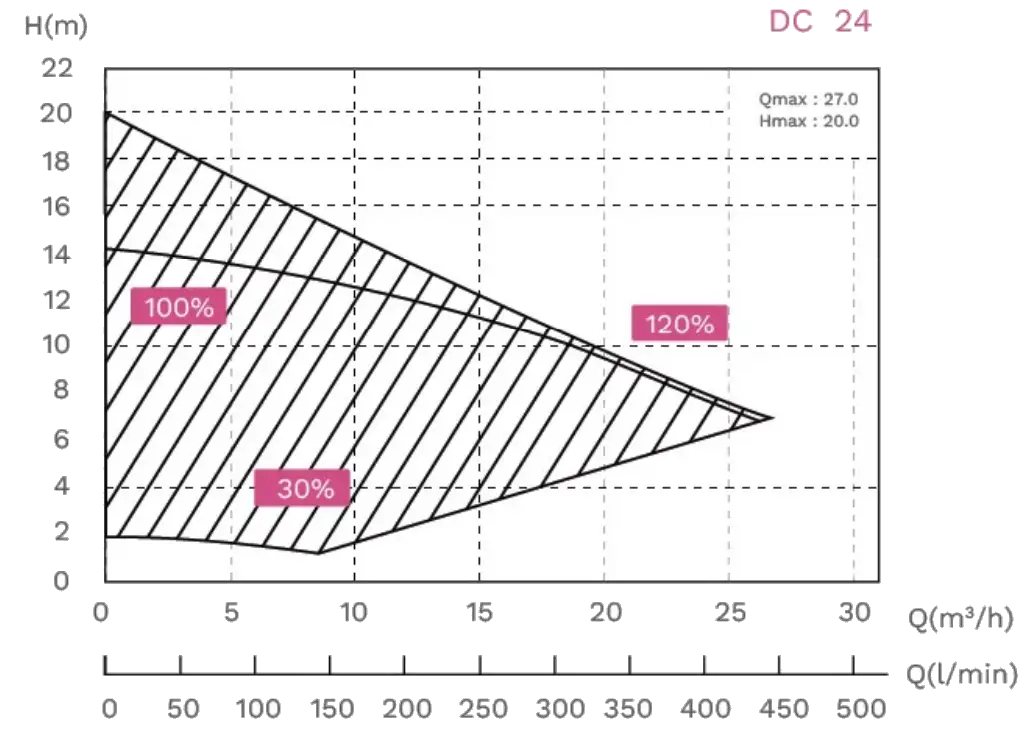 Performance Curve DC 24