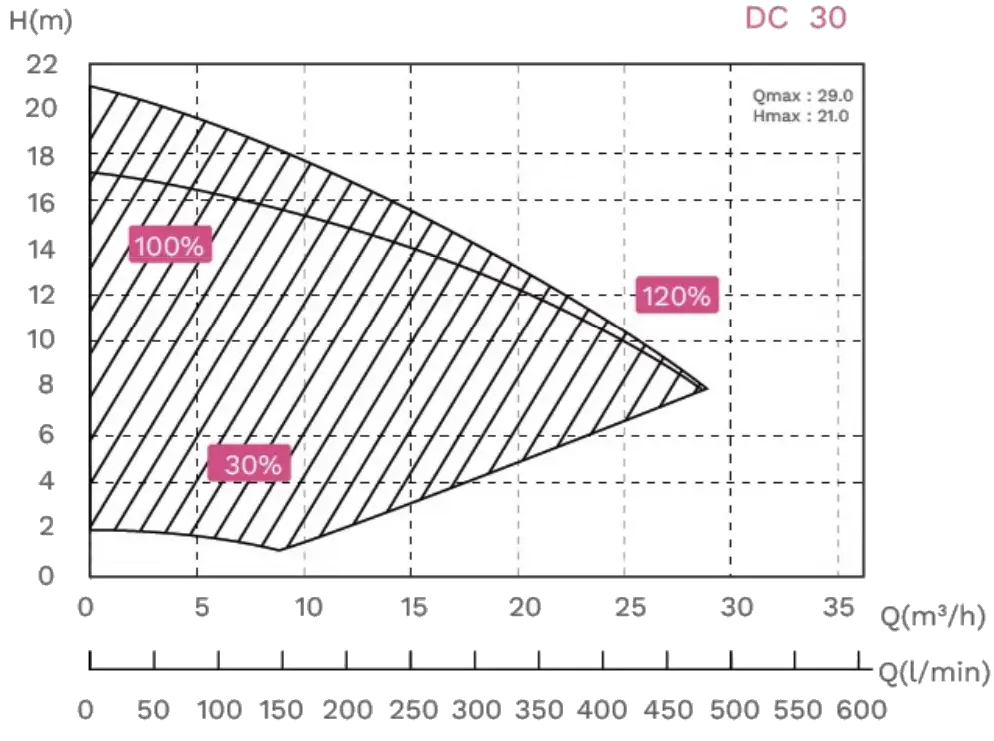 Performance Curve DC 30