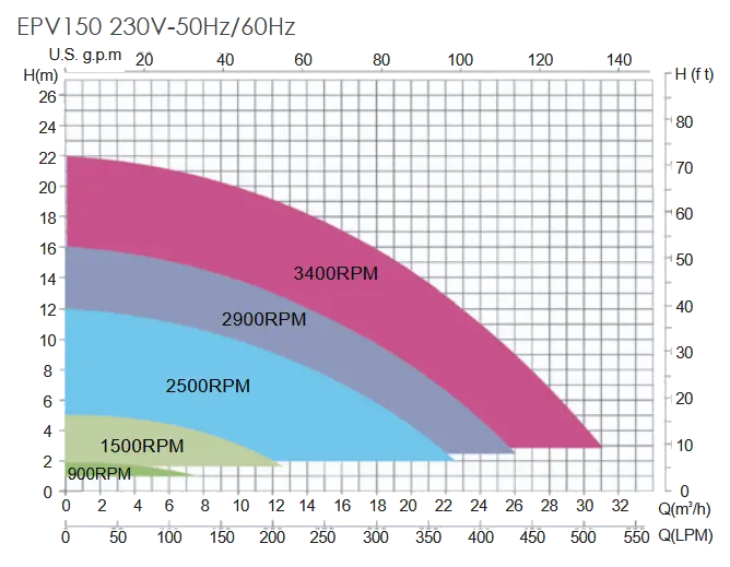 Performance Graph EPV150