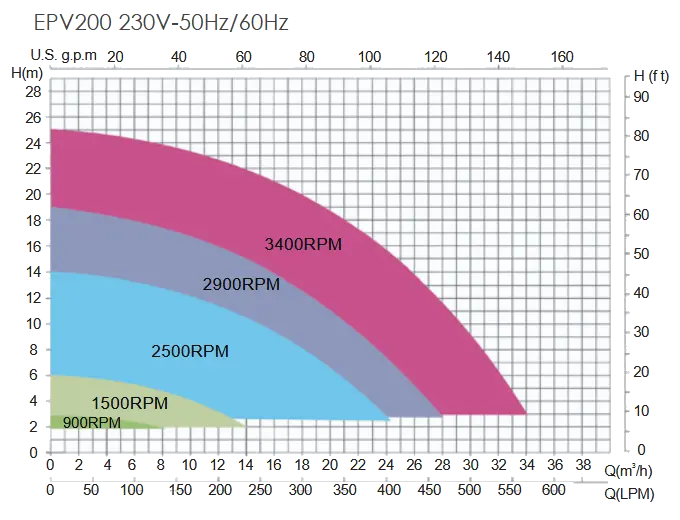 Performance Graph EPV200