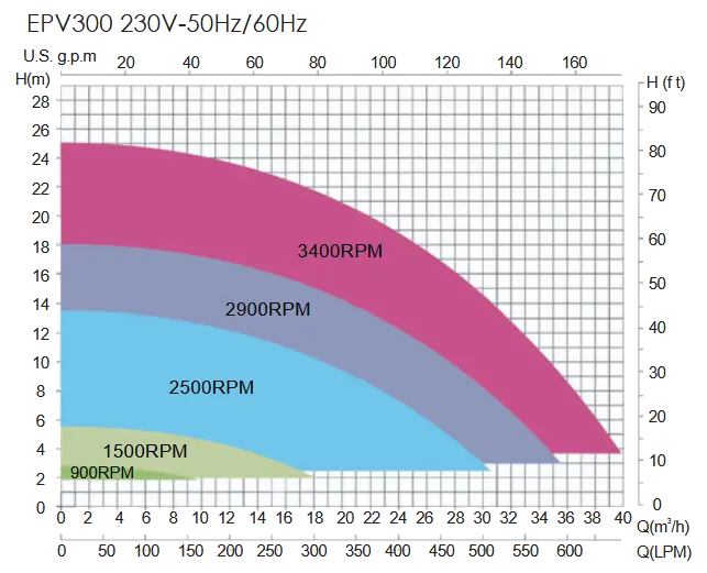 Performance Graph EPV300