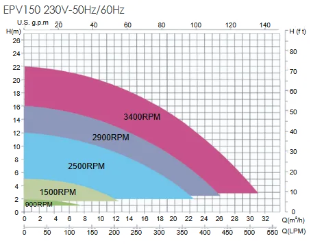 Performance Graph EPV150