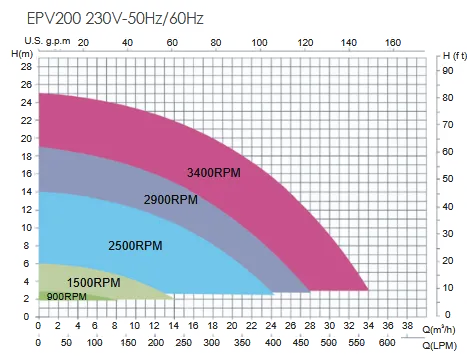 Performance Graph EPV200