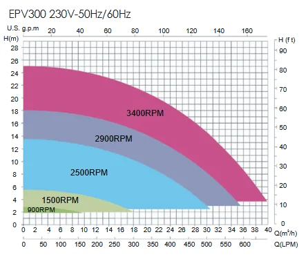 Performance Graph EPV300