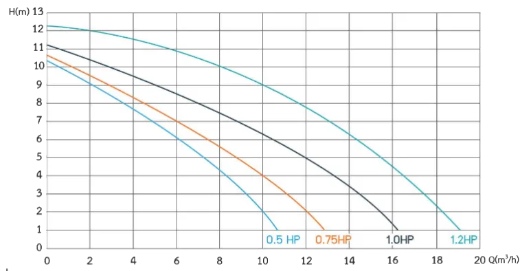 Performance Graph