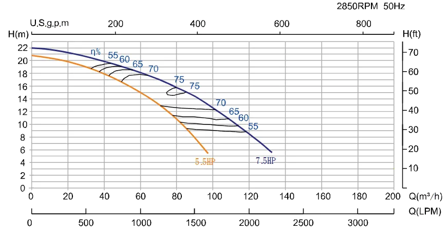 Performance Curve 2850RPM