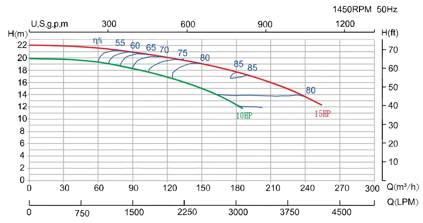 Performance Curve 1450RPM