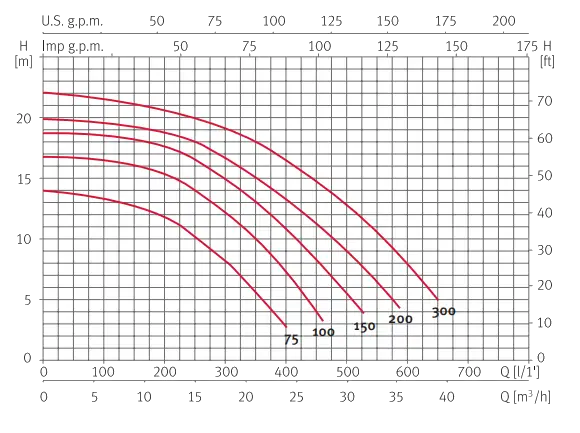 กราฟสมรรถนะปั๊มน้ำ ESPA Silen S2 Performance Curves