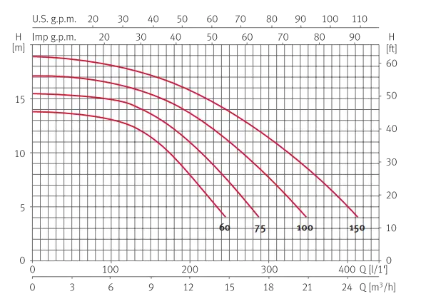 กราฟสมรรถนะ ESPA Silen S Performance Curves 2900 rpm
