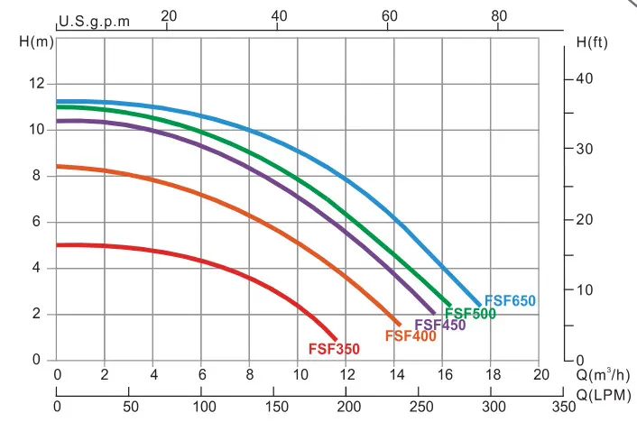 Flow Curve