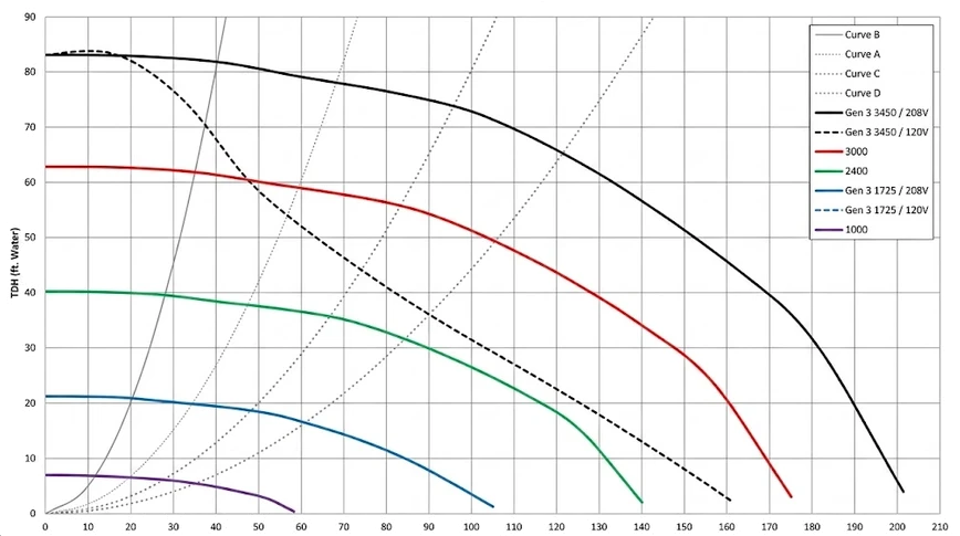 Performance Data Graph 60HZ