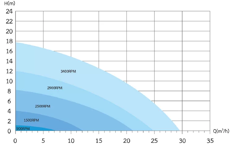 Performance Curve Graph