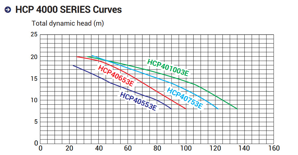 HCP 4000 SERIES Curves