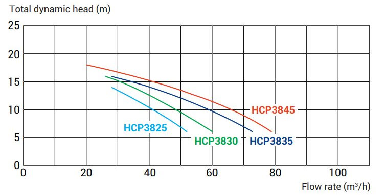 HCP3800 Series