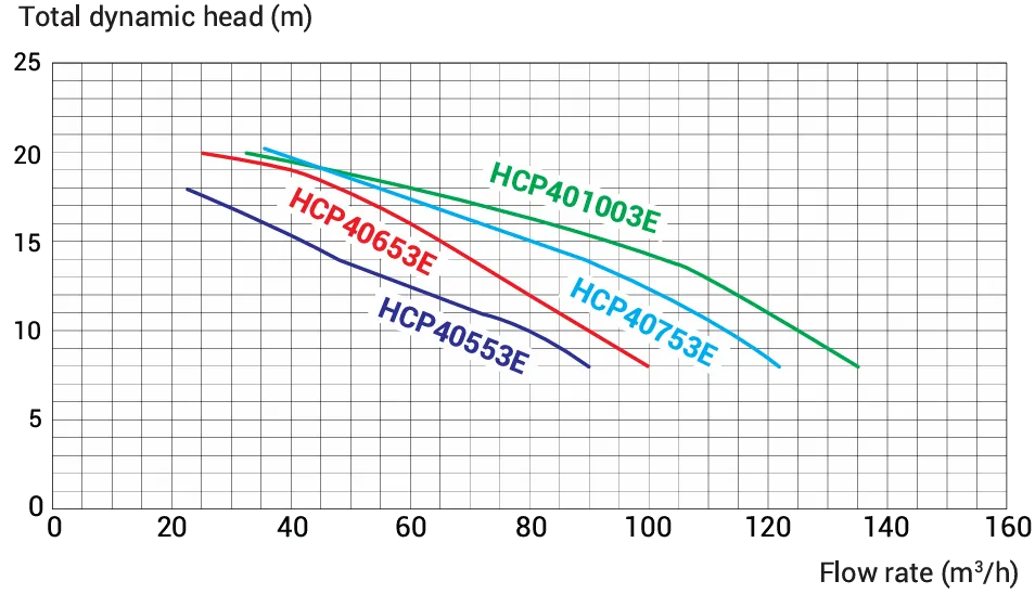 กราฟสมรรถนะ (Curves) ของรุ่น HCP 4000