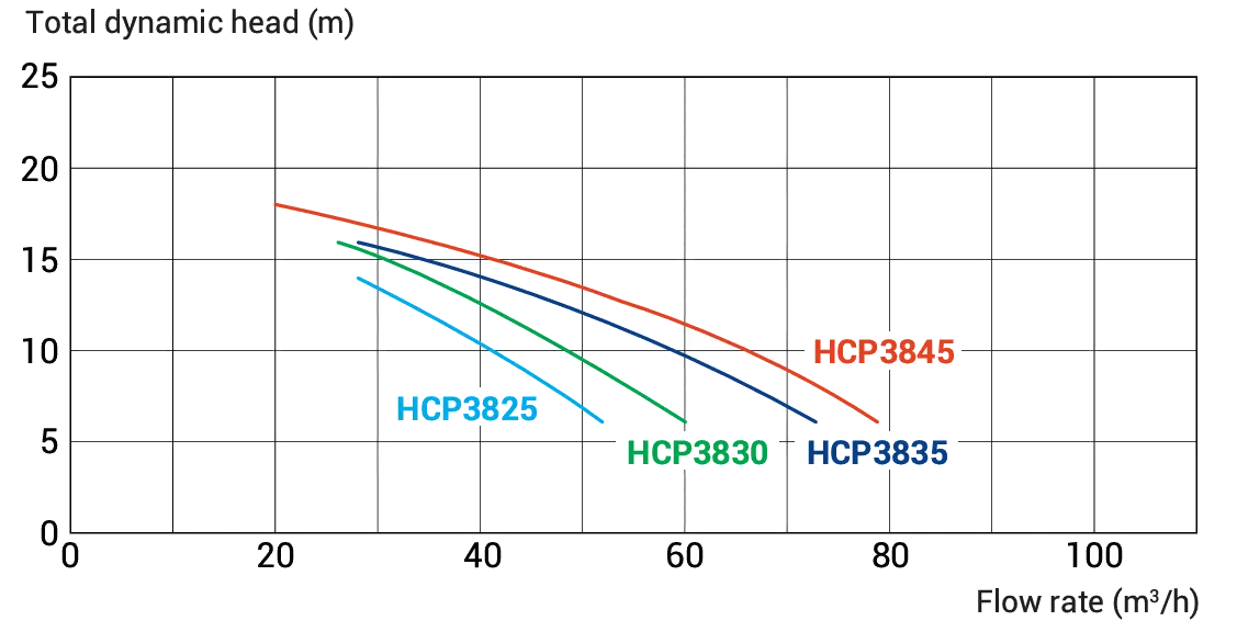 HCP 3800 Series Curves