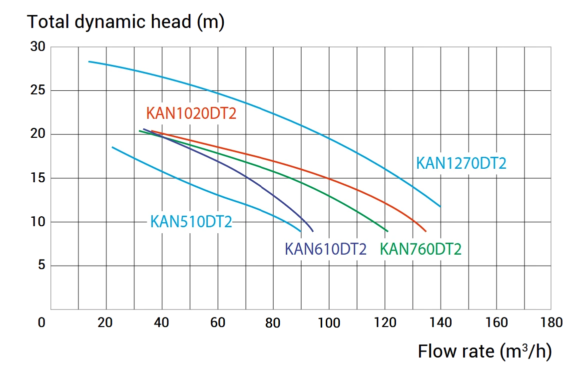 กราฟอัตราการไหลและแรงส่งน้ำ KAN Series Curves
