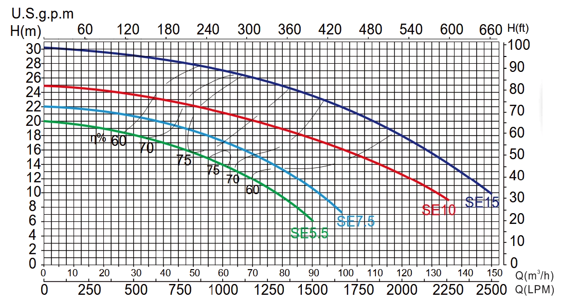 กราฟแสดงประสิทธิภาพการทำงาน Technical Performance Curves Emaux SE Series