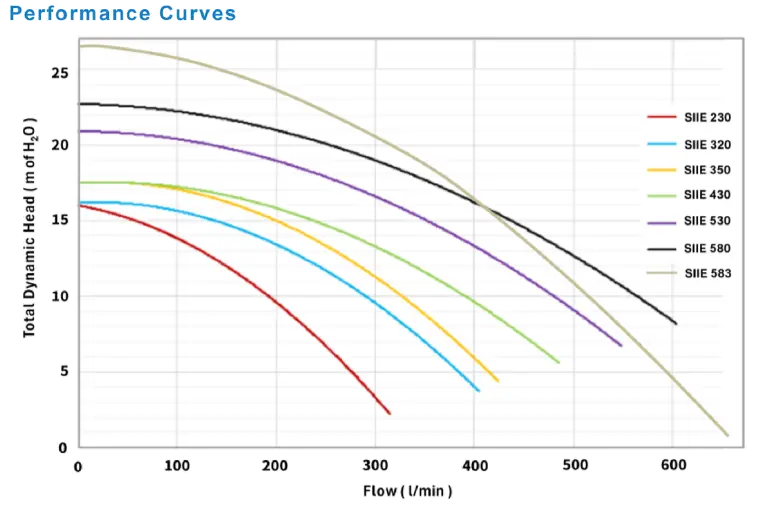 Performance Curves
