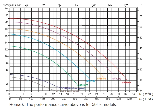 กราฟแสดงประสิทธิภาพการทำงาน Technical Information Performance Curve