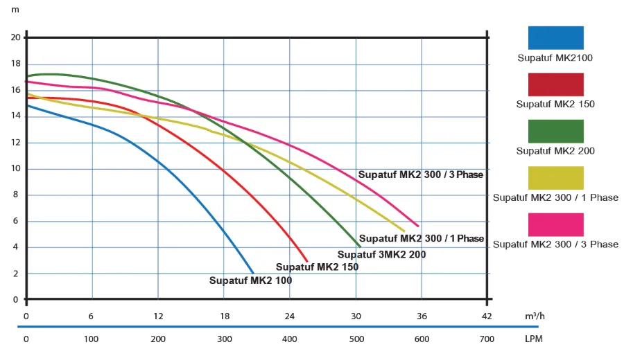 Performance curve graph for Supatuf MK2 pump models