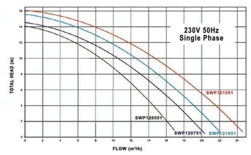 SwimPro Pump Flow Rate vs Total Head Curve Chart
