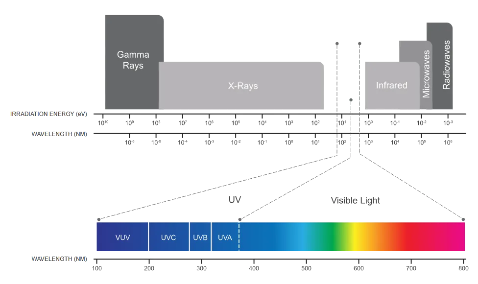 แผนผังแสดงสเปกตรัมคลื่นแม่เหล็กไฟฟ้าและช่วงของรังสี UV ที่ใช้ในการฆ่าเชื้อ
