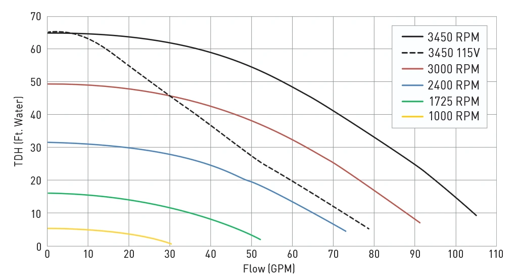 Hayward Super Pump VS 700 Flowrate Performance Curve