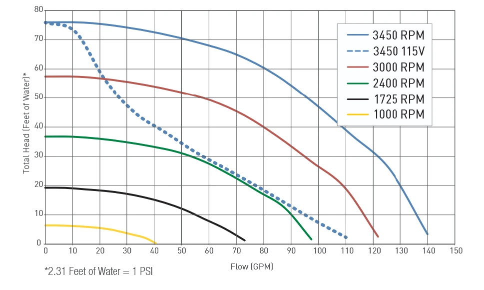 Hayward TriStar Pump VS 900 Flowrate Curve