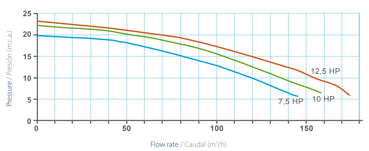 กราฟแสดงประสิทธิภาพการทำงานปั๊มสระว่ายน้ำ COLORADO Performance Curves