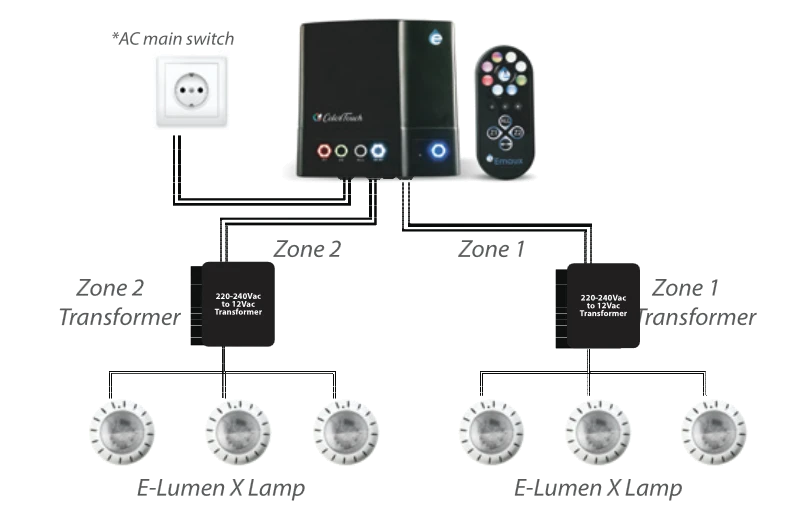 แผนผังการต่อสายจากสวิตช์หลักไปยังกล่อง ColorTouch, หม้อแปลงโซน 1 & โซน 2 และโคมไฟ E-Lumen X