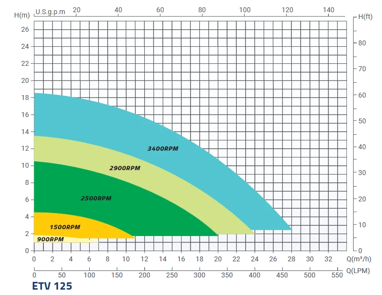 ETV 125 Performance Curve กราฟสมรรถนะการทำงาน