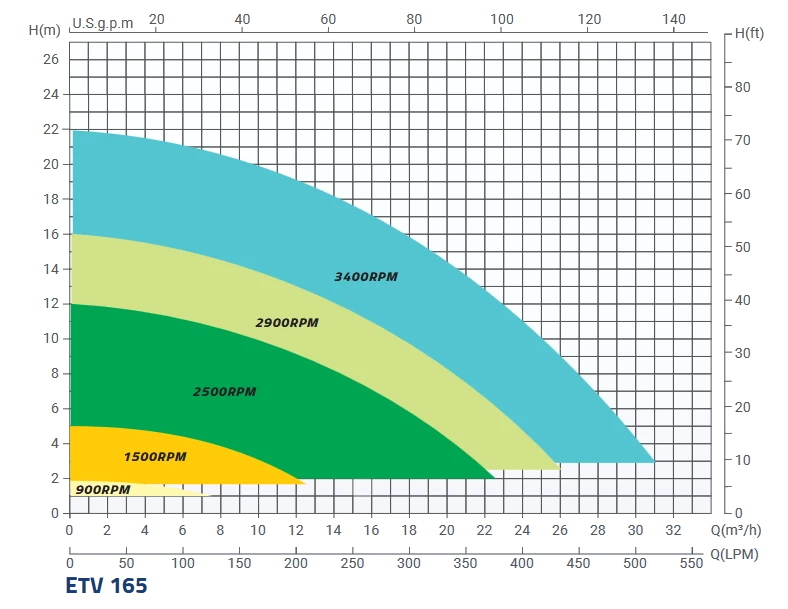 ETV 165 Performance Curve กราฟสมรรถนะการทำงาน