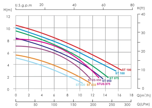 กราฟแสดงประสิทธิภาพและอัตราการไหลของปั๊ม ST Series