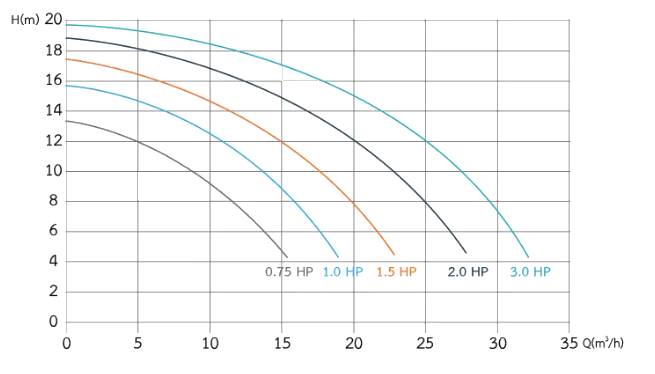 Performance Graph