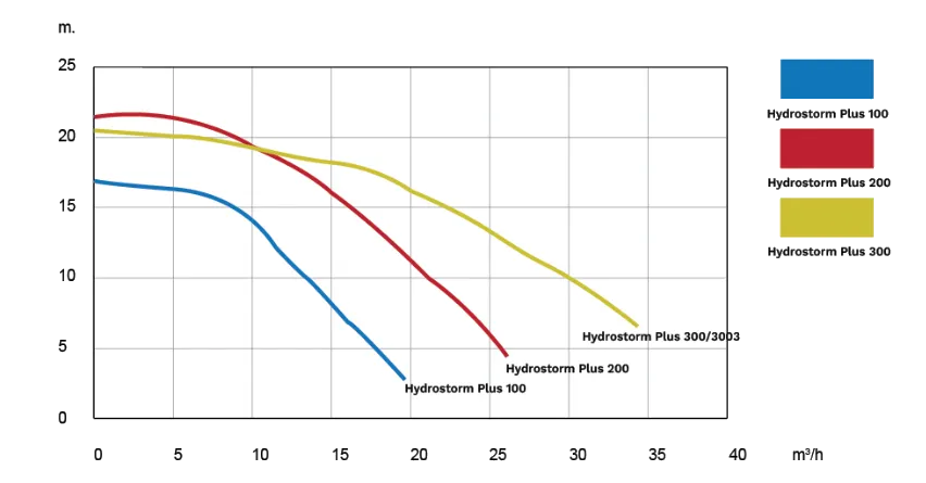 กราฟแสดงประสิทธิภาพของปั๊ม Hydrostorm Plus