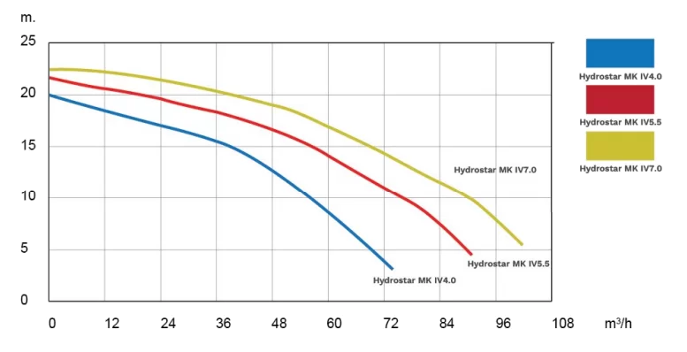 Hydrostar MK IV Performance Curve Graph