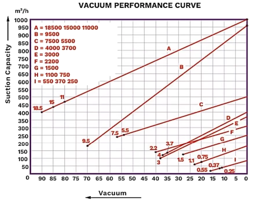 กราฟสมรรถนะแรงดูด Vacuum Performance Curve JESTA