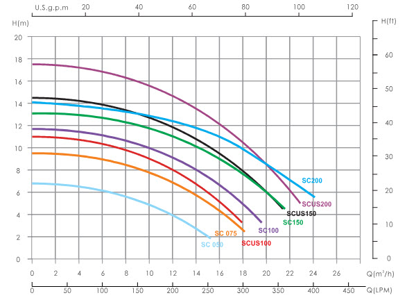 SC Series Performance Curve