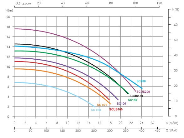SC Series Performance Curve