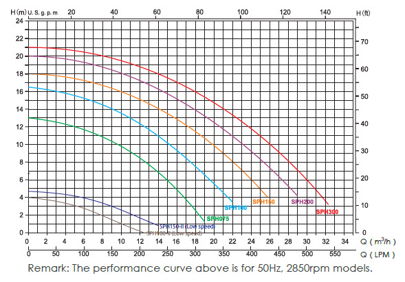 Performance Curve Graph