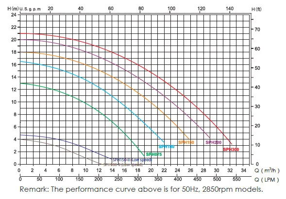 Performance Curve Graph