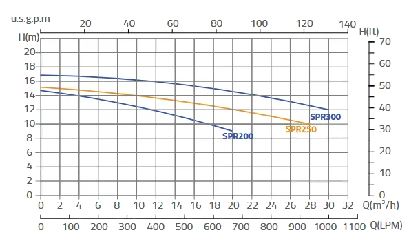 Performance Curve