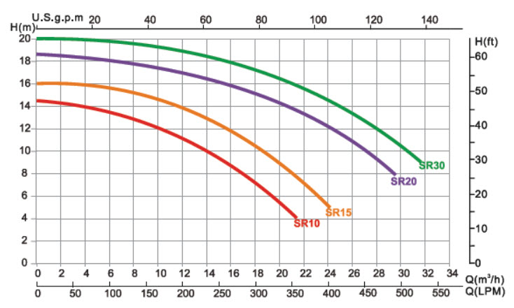 SR Series Performance Curve Graph