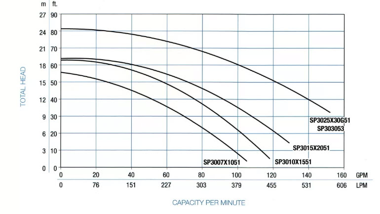 Performance Curve