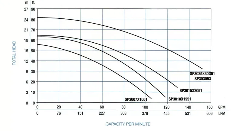 Performance Curve