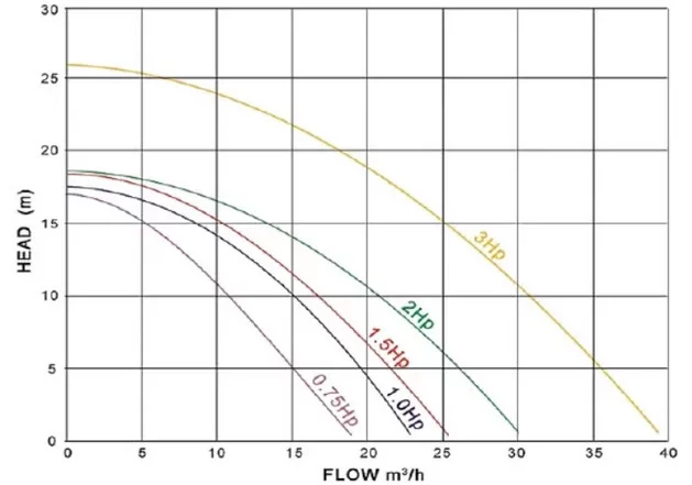 SwimPro II Performance Curves Chart